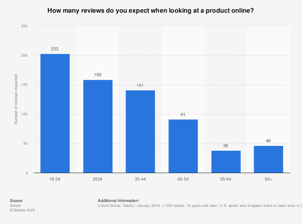 統計: 製品をオンラインで見たときに、何件のレビューが期待されますか? | |スタティスタ