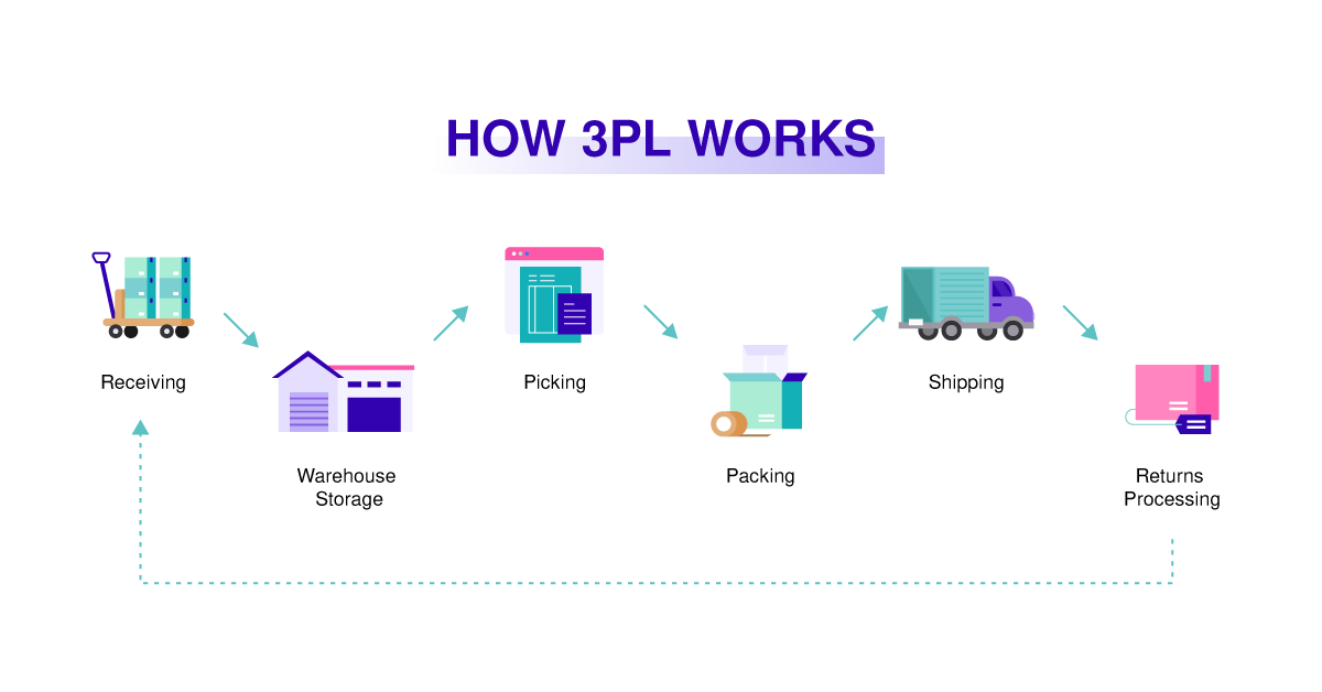 How 3PL Works