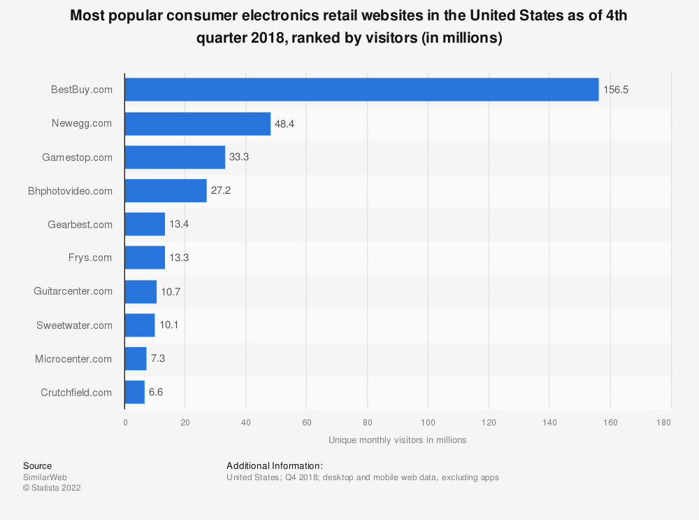 Statistica: i siti Web di vendita al dettaglio di elettronica di consumo più popolari negli Stati Uniti al 4° trimestre 2018, classificati in base ai visitatori (in milioni) | Statista