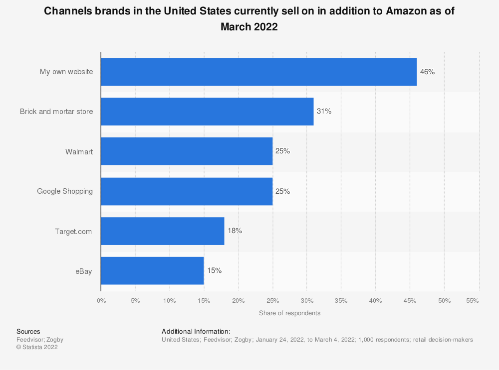 Statistica: altri mercati utilizzati dai venditori del mercato Amazon a partire da aprile 2019 | Statista