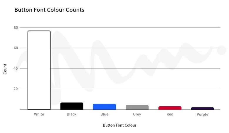 colori dei caratteri del pulsante