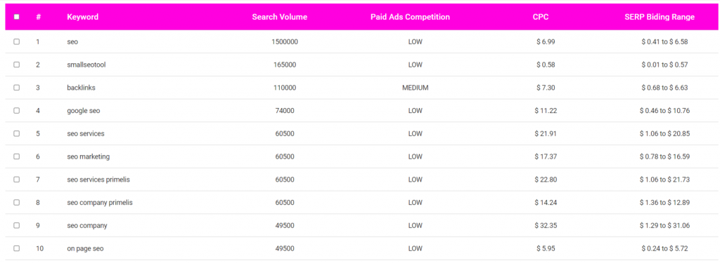 Finden Sie Keywords mit höheren Zugriffszahlen