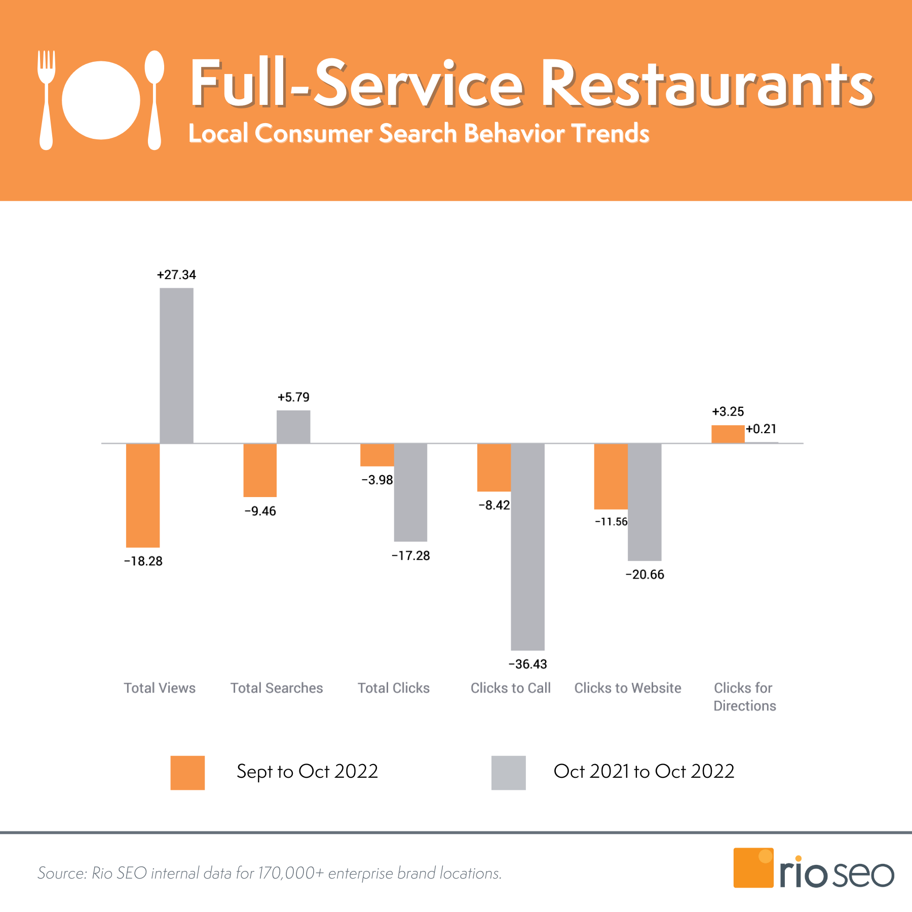 Październik 2022 r. Rio SEO — dane Google Insights — restauracje z pełną obsługą