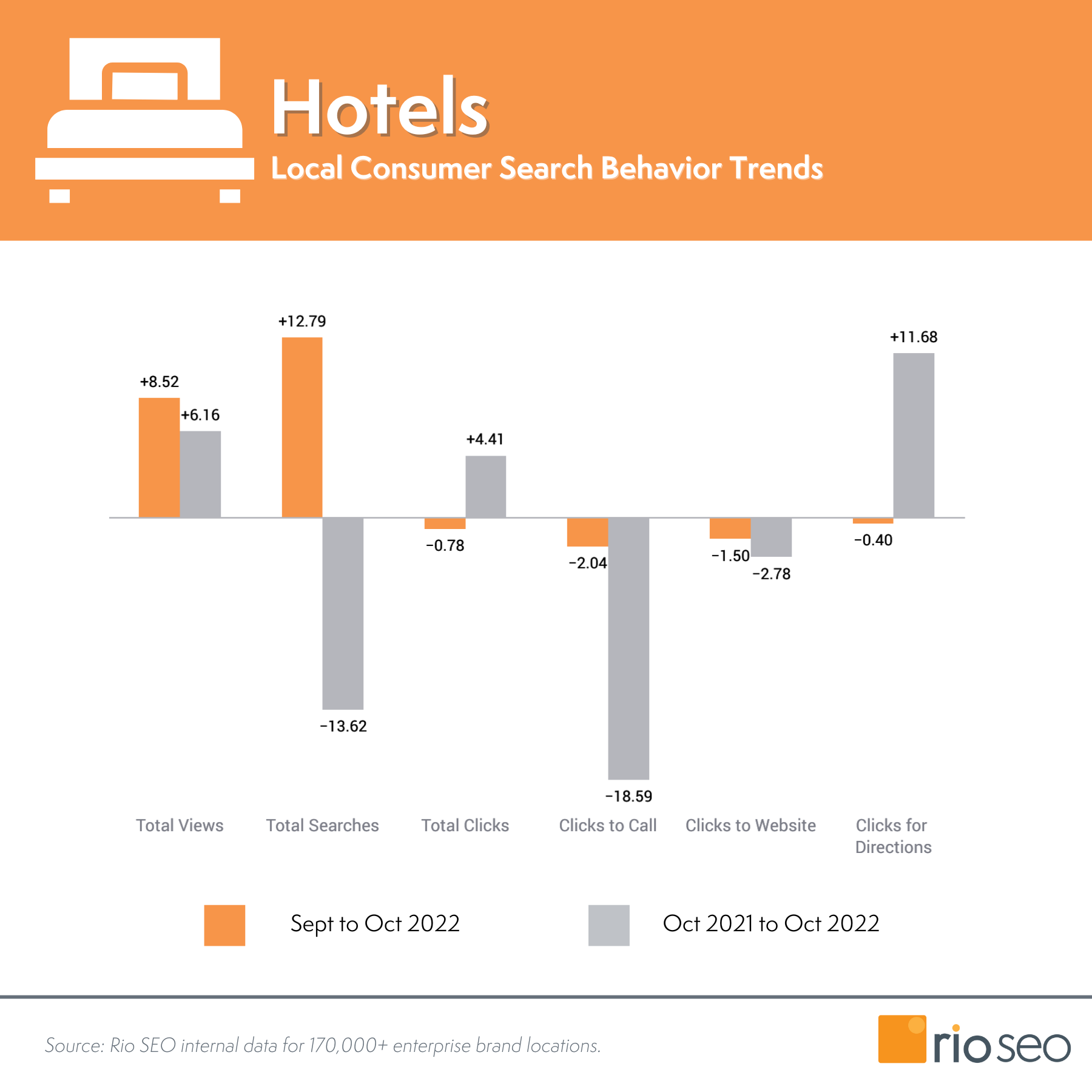 Październik 2022 r. Rio SEO Google Insights — hotele