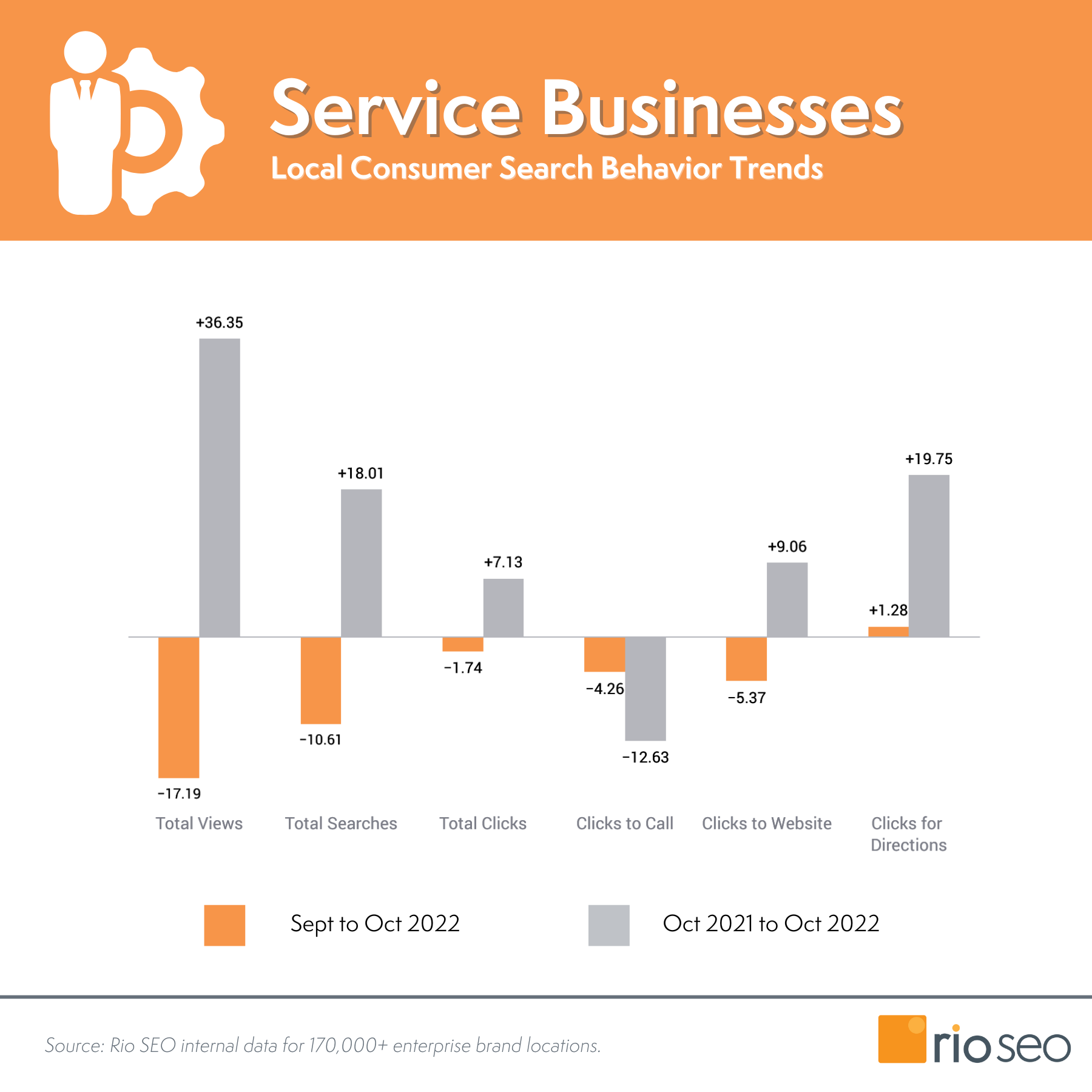 Październik 2022 r. Rio SEO Dane Google Insights