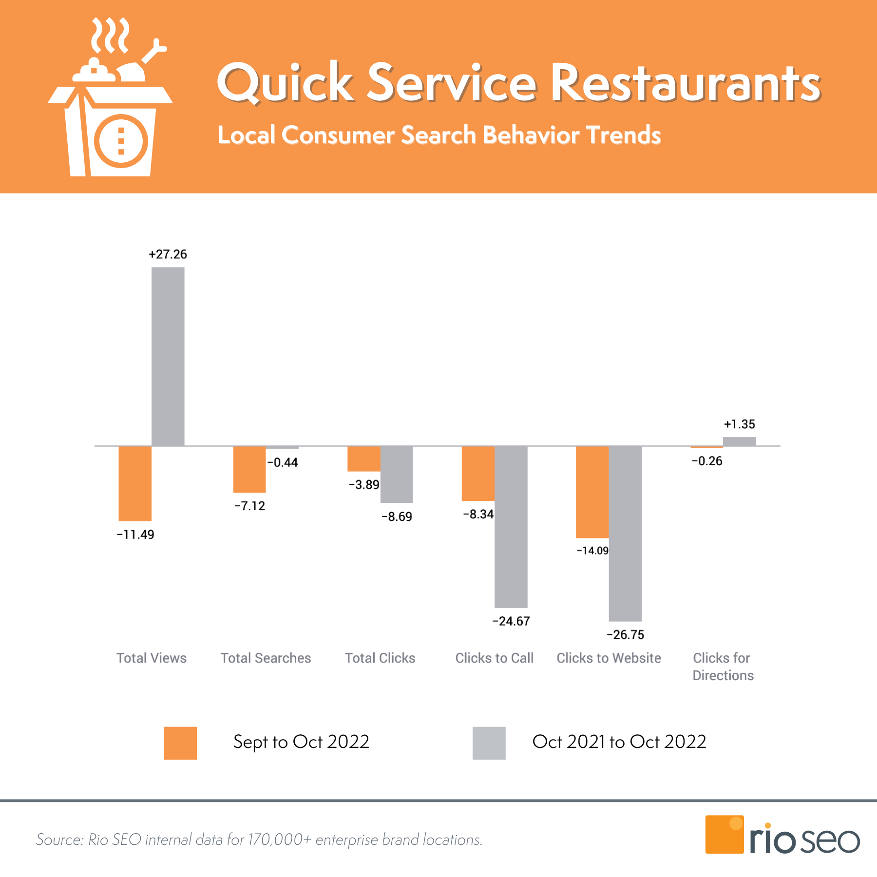 Październik 2022 r. Rio SEO Dane Google Insights — restauracje szybkiej obsługi