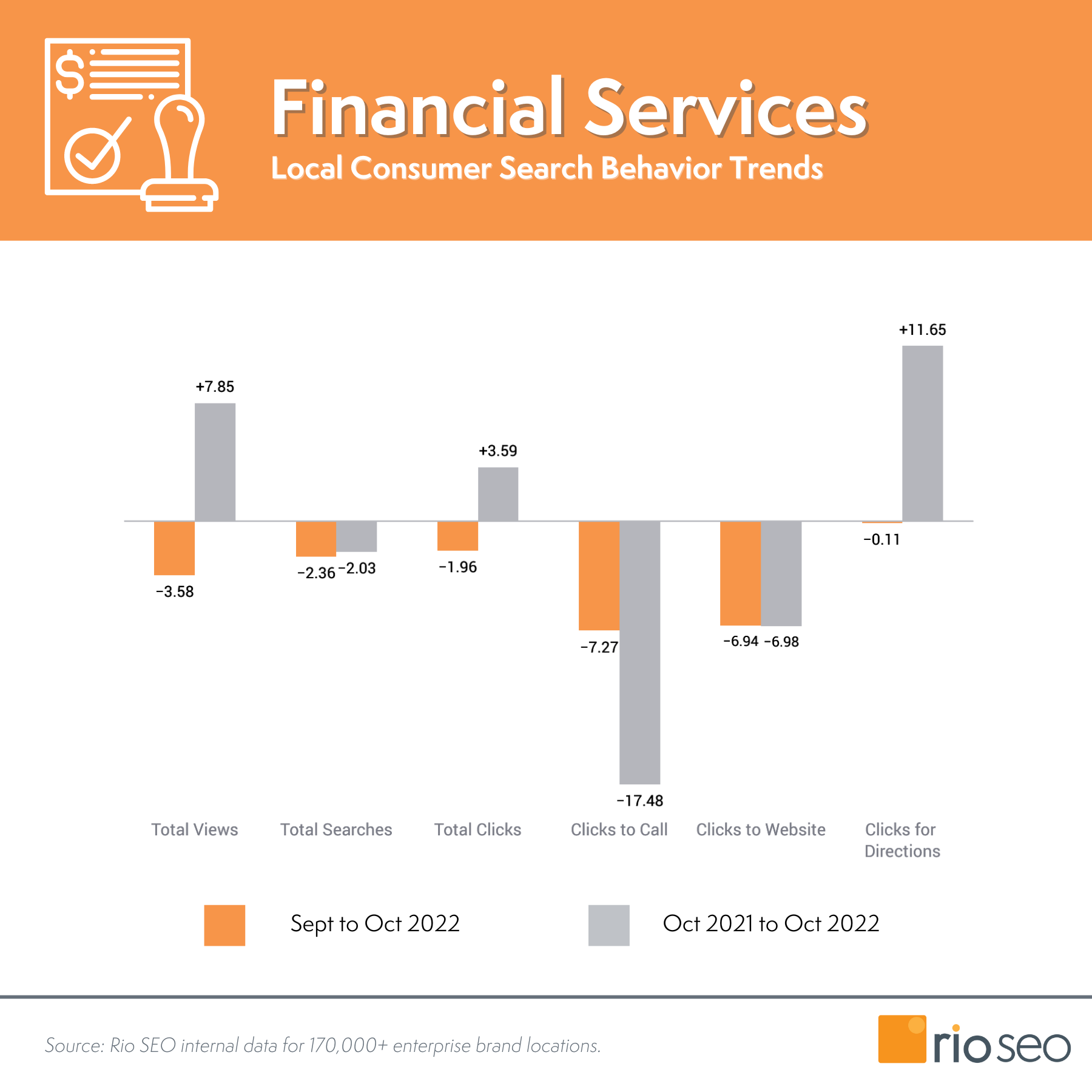 Październik 2022 r. Rio SEO Dane Google Insights – usługi finansowe