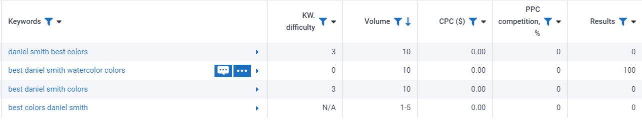 Temukan kata kunci volume rendah