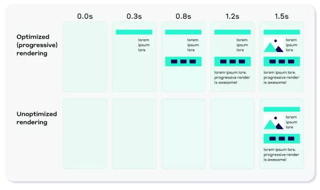 Rendu optimisé vs non optimisé