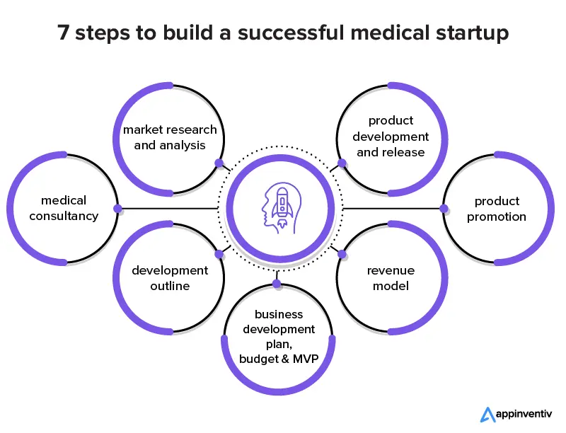 7 Schritte zum Aufbau eines erfolgreichen medizinischen Startups