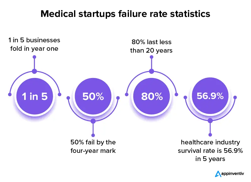 Estadísticas de tasa de fracaso de nuevas empresas médicas