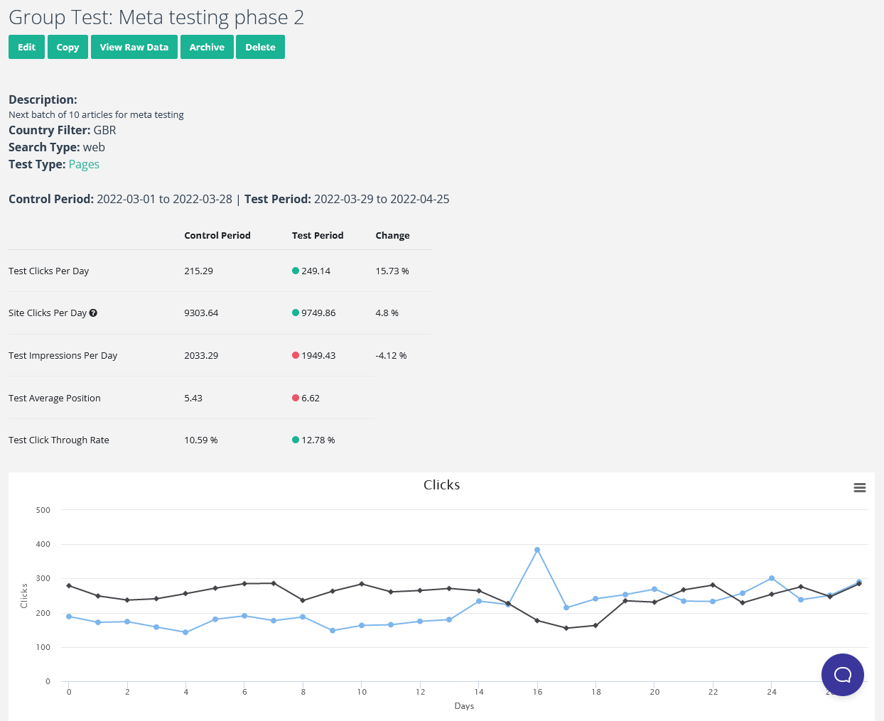 Teste de grupo no SEOTesting onde as páginas obtiveram mais cliques durante o período de teste.