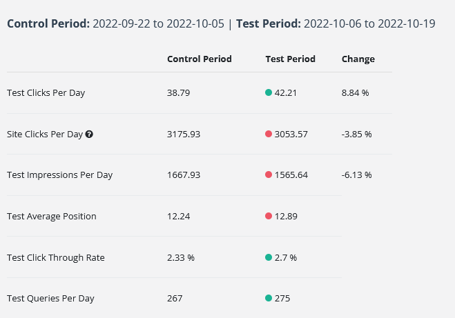 Tangkapan layar tes SEO di SEOTesting di mana periode pengujian mendapatkan 8,8% lebih banyak klik dan lebih sedikit tayangan, menghasilkan CTR yang lebih tinggi.