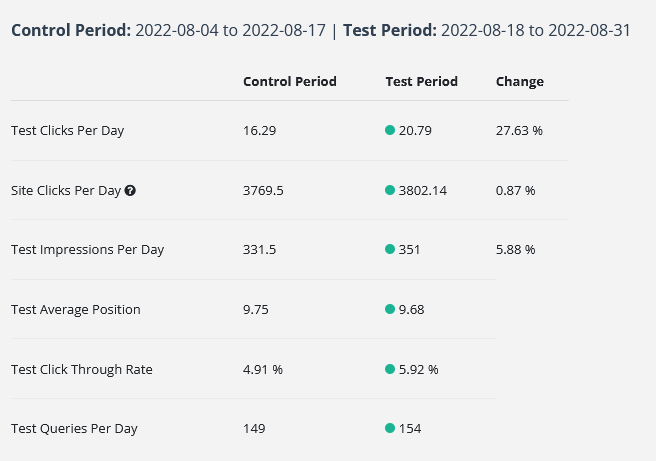 Screenshot di un test SEO su SEOTesting in cui il periodo di test ha ottenuto il 27% di clic in più.