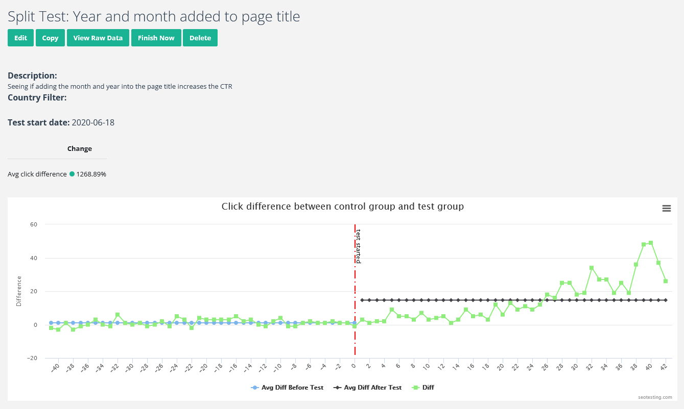 Split test su SEOTest di test se l'aggiunta di mese e anno al titolo aumenta il CTR.