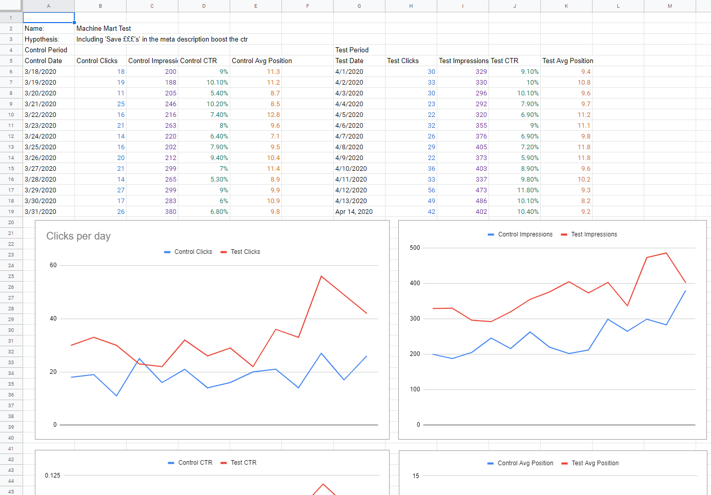 Foaie de calcul creată pentru a urmări clicurile zilnice ale unui test SEO.