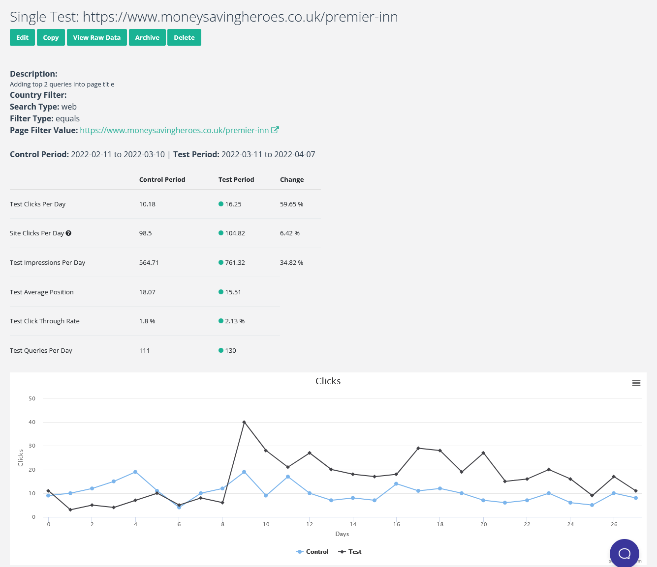 Tangkapan layar pengujian tunggal di SEOTesting di mana periode pengujian mendapatkan lebih banyak klik dan tayangan.