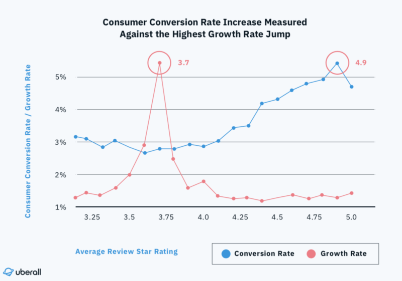 ทำตามขั้นตอนเพื่อให้ได้คะแนนรีวิวของ Google อย่างน้อย 3.7