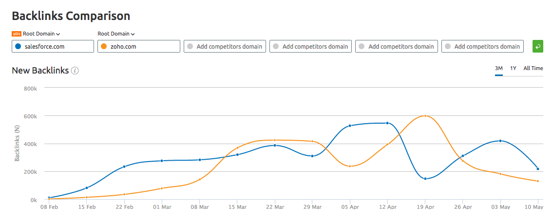 semrush fournit plusieurs outils de backlink