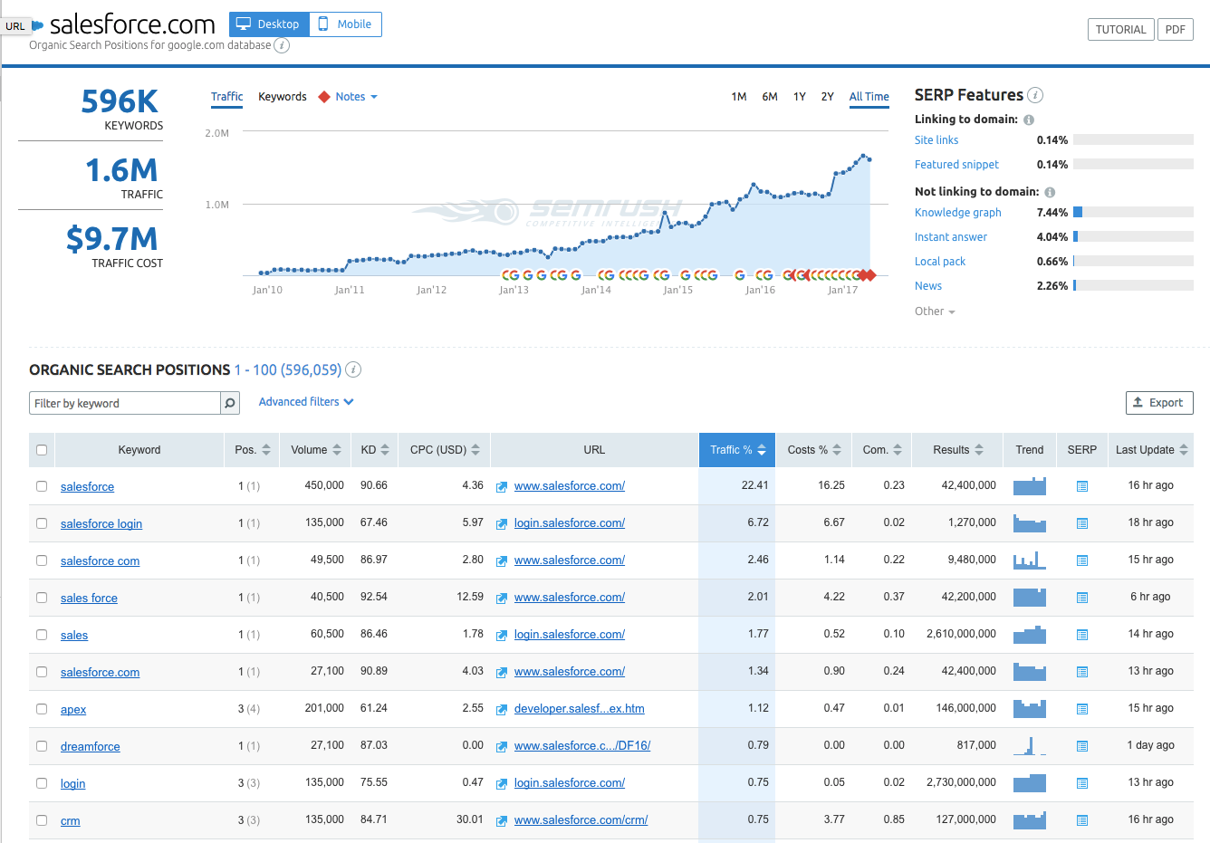 en cualquier revisión de semrush, busque herramientas de investigación de palabras clave