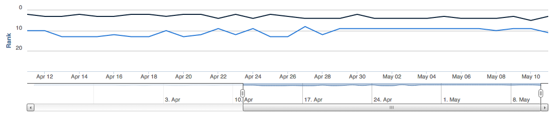 Authority Labs macht es einfach, die Änderungen des Keyword-Rankings im Laufe der Zeit zu verfolgen