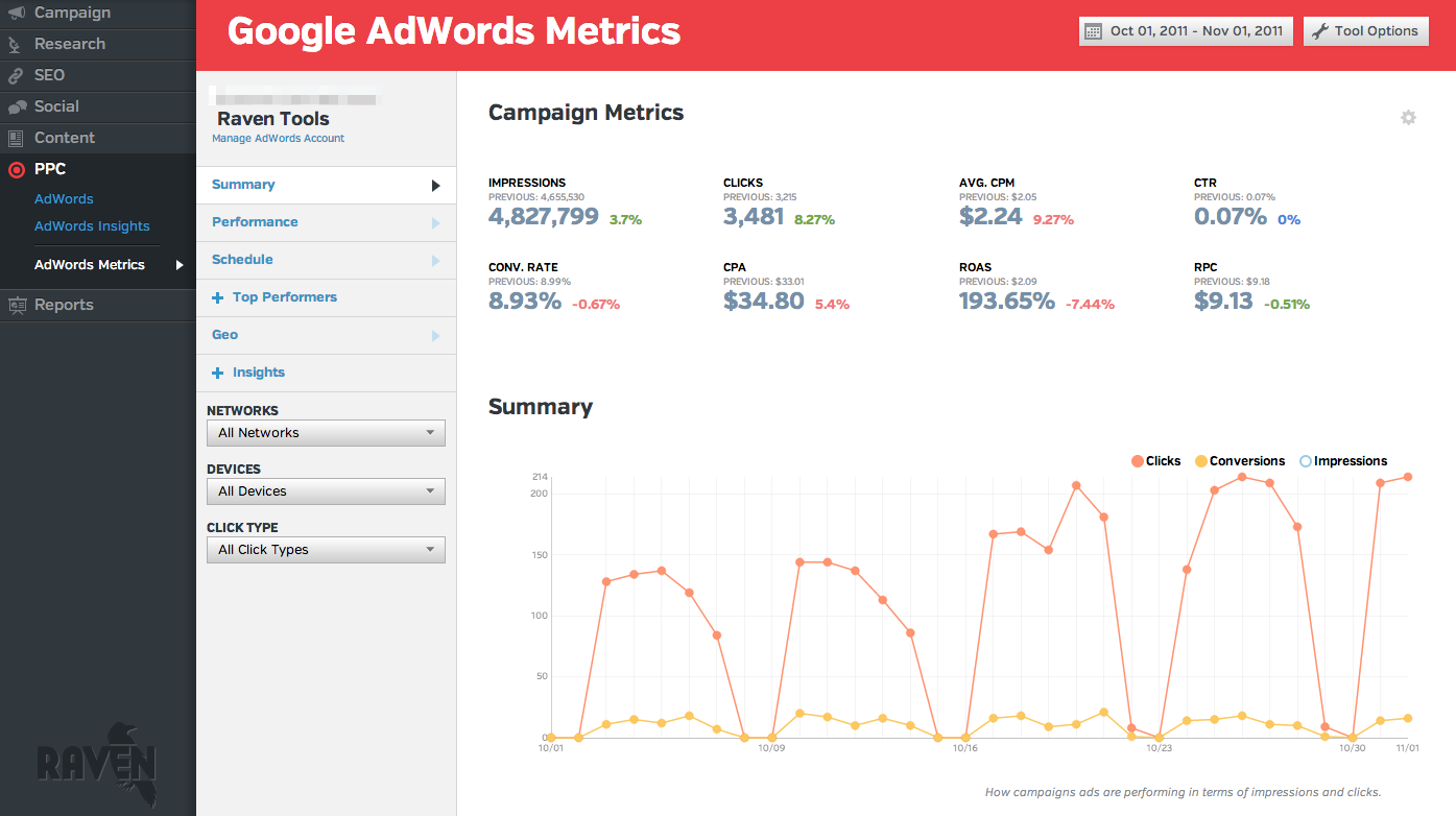 raven araçları bir adwords kontrol paneli sunar