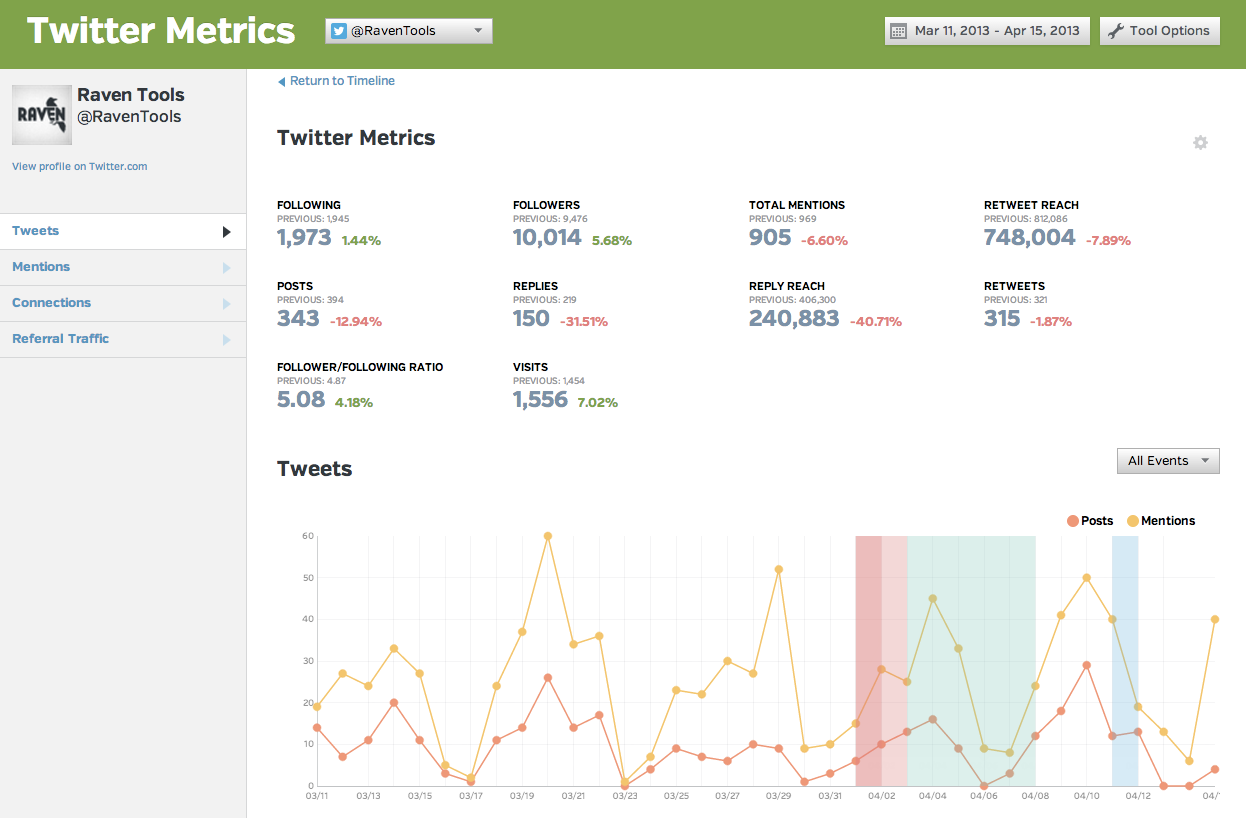 raven tools proporciona herramientas de medición de redes sociales