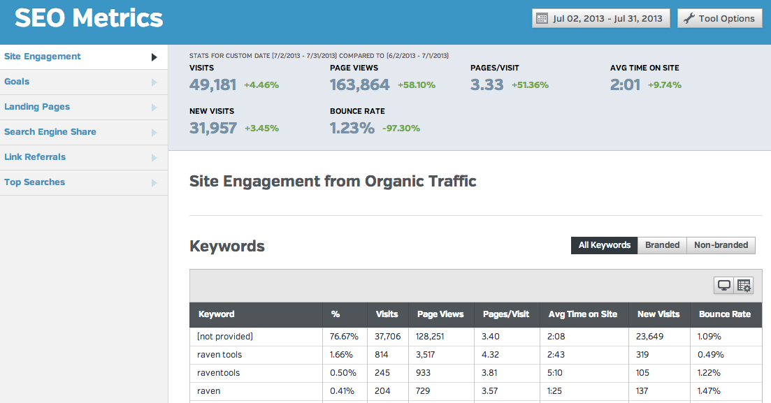 Raven Tools proporciona paneles de métricas de SEO