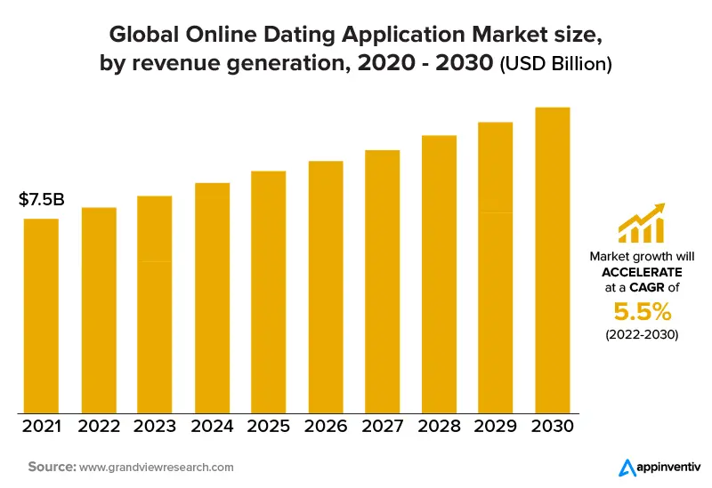 Globaler Markt für Online-Dating-Anwendungen