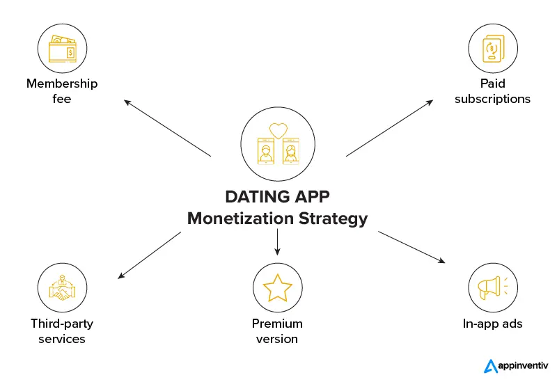 Strategia di monetizzazione delle app di incontri