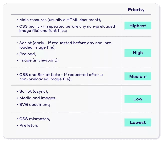 Priorità delle risorse del browser