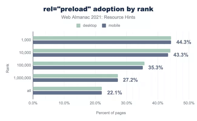 Adoption du préchargement par rang