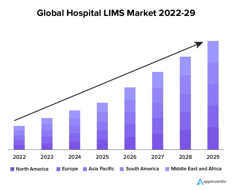 2022-29 年全球医院 LIMS 市场