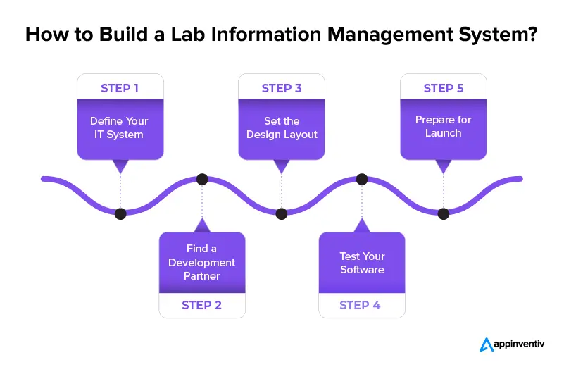 Cómo construir un sistema de gestión de información de laboratorio