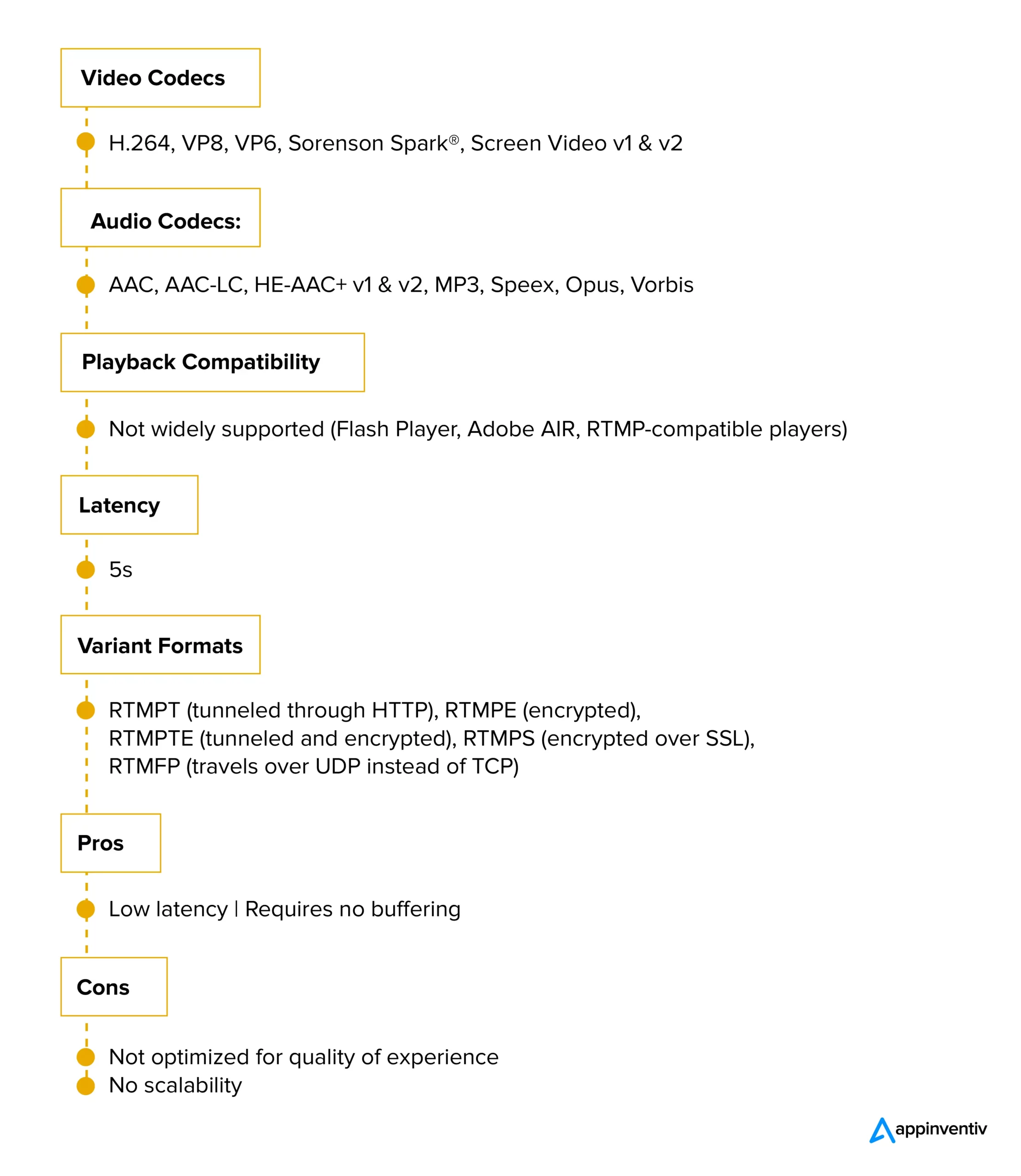 Real-Time Messaging Protocol