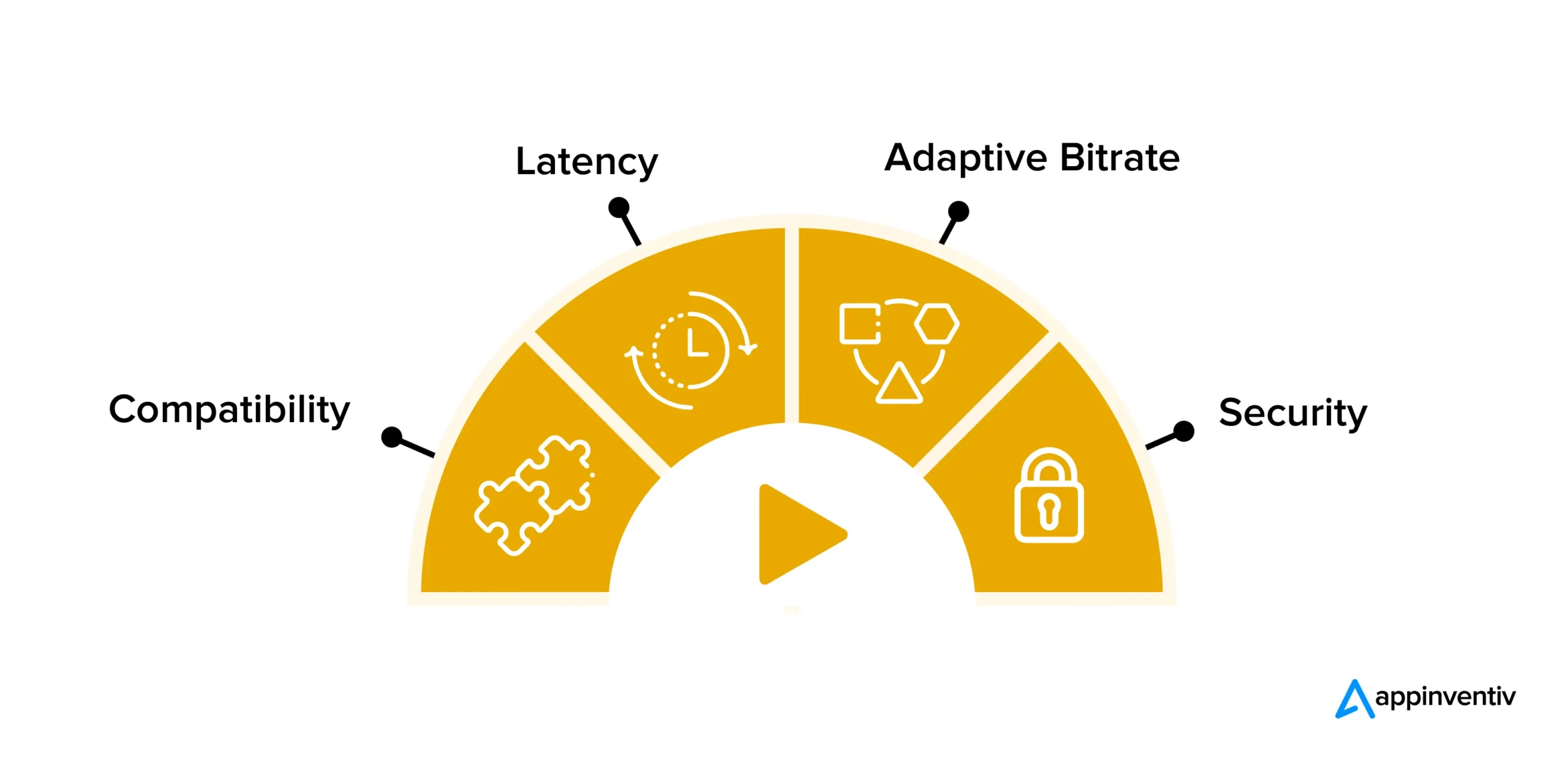 Considerations for choosing streaming protocols