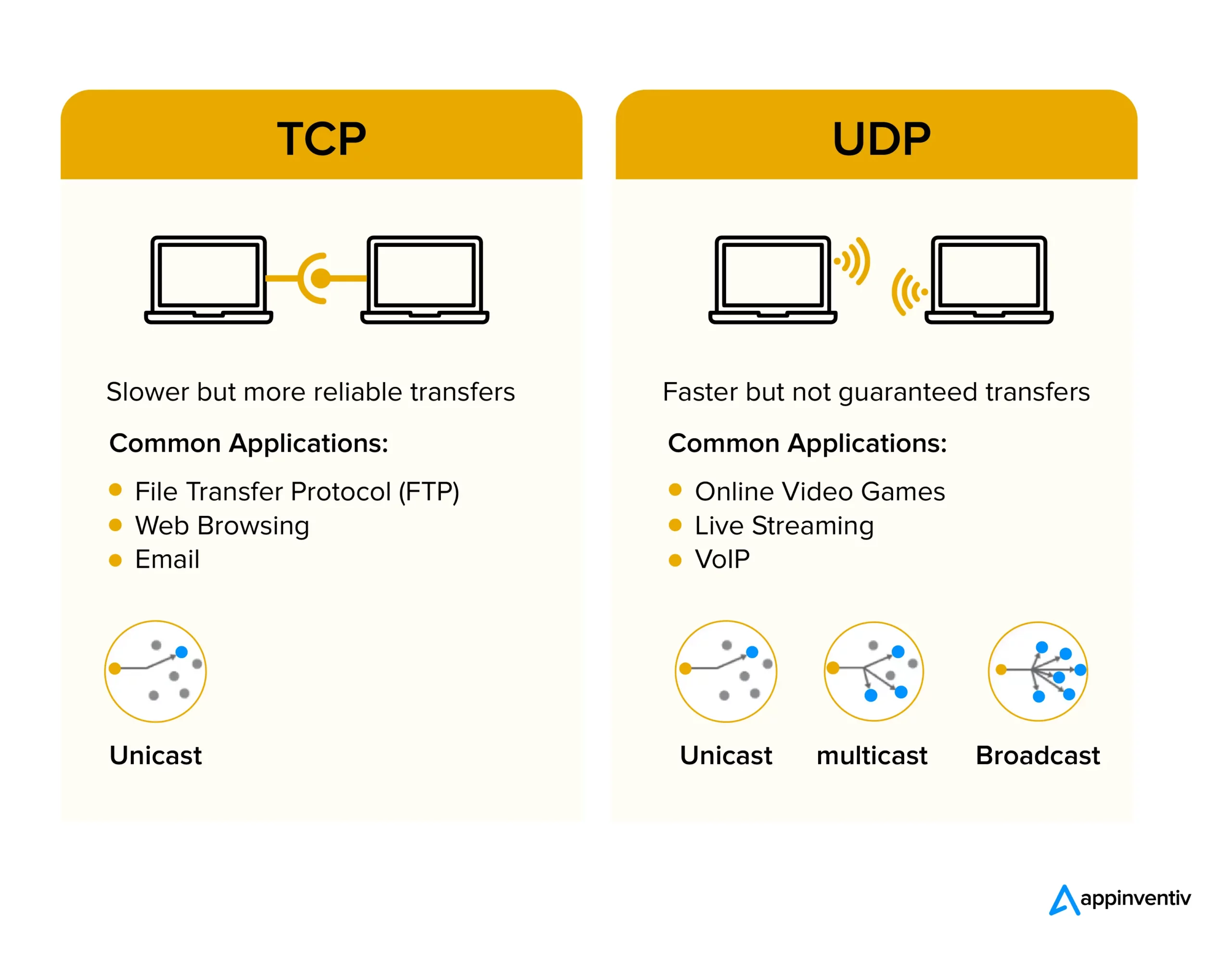 UDP Vs TCP debate