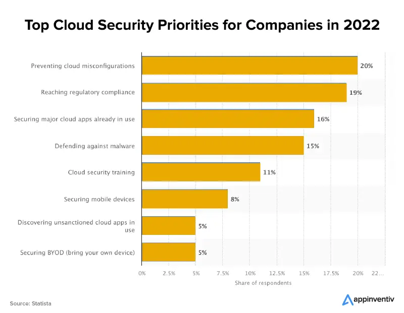 Top Cloud Security Priorities for Companies in 2022