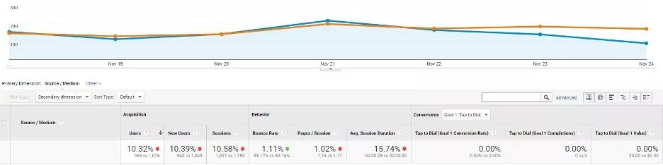 Sudden Drop in Organic Traffic? 8 Things to Check and What to Do Next