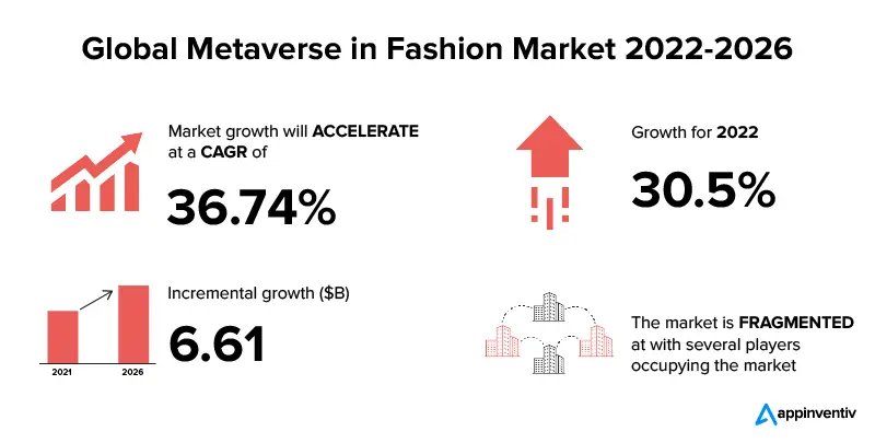 Métavers sur le marché de la mode