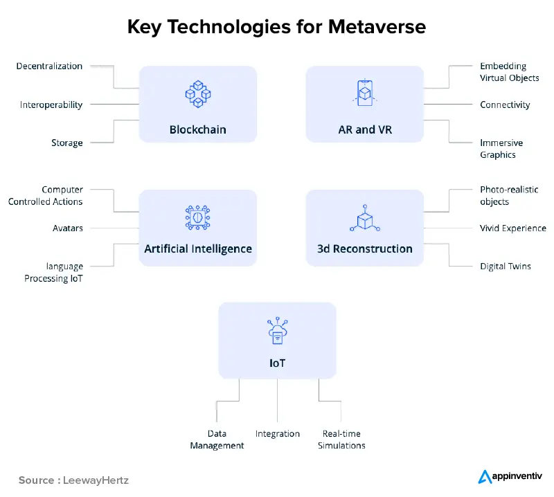 moda işi için metaverse platform geliştirme için gerekli teknolojiler