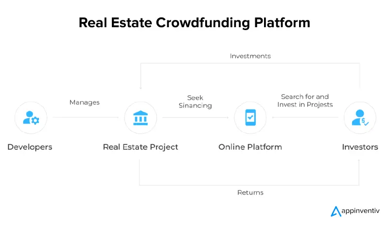 Funcționarea unei platforme de crowdfunding imobiliar