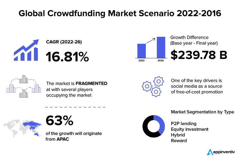 scenariul pieței globale de crowdfunding