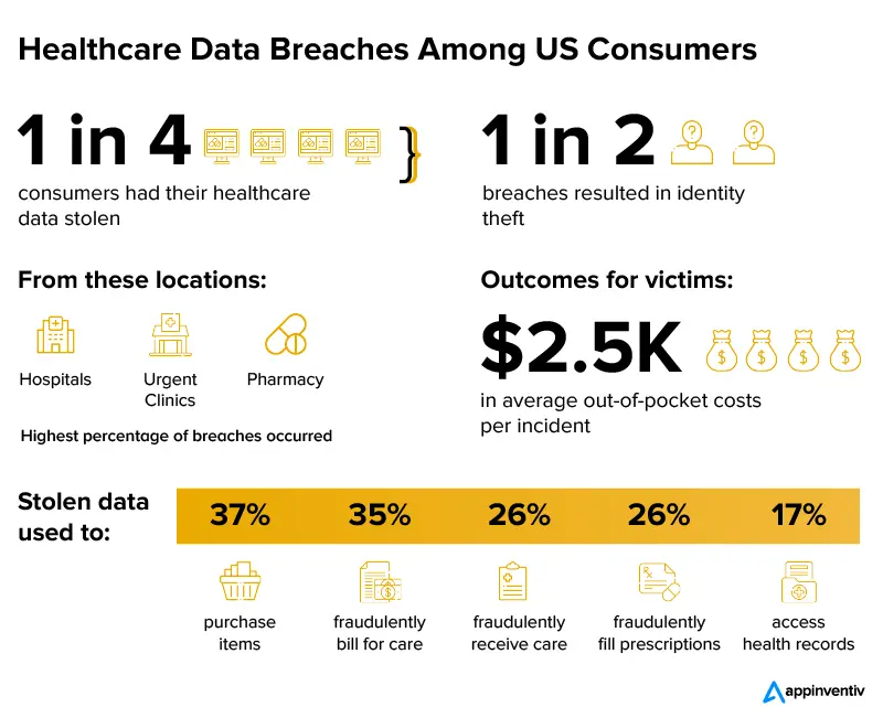 Violaciones de datos de atención médica entre los consumidores de EE. UU.