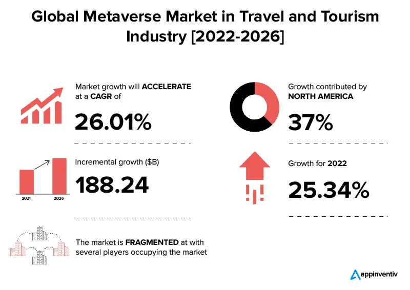 Mercato globale del metaverso nell'industria dei viaggi e del turismo [2022-2026]