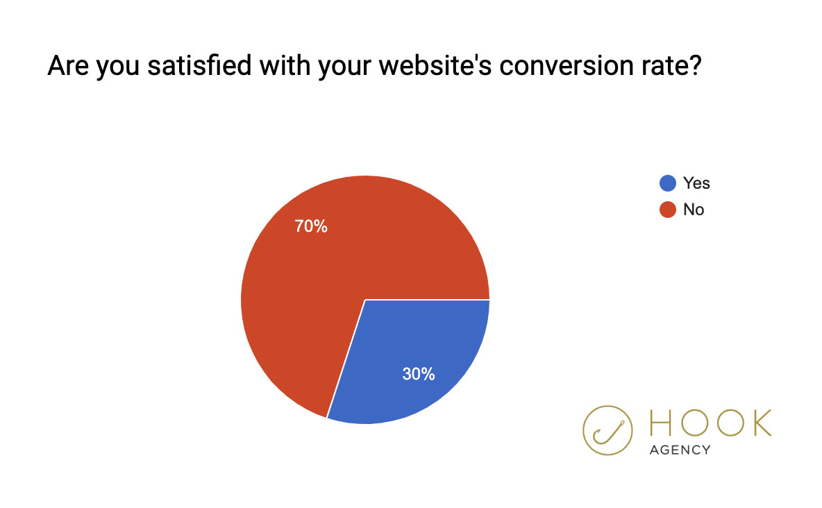 Estadísticas de marketing de 2020: tasa de conversión del sitio web satisfecha con