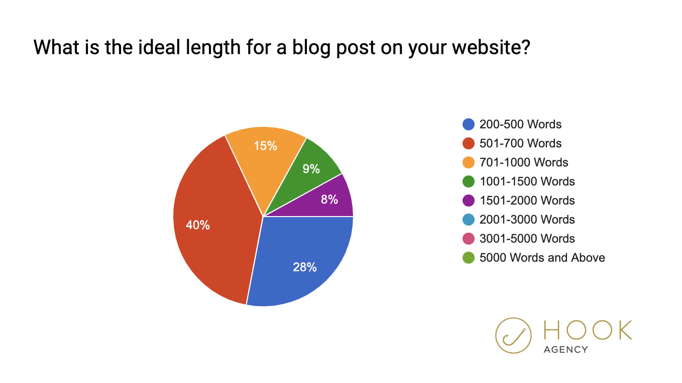 Qual è la lunghezza ideale per un post sul blog 2020, statistiche, sondaggio, grafico di marketing