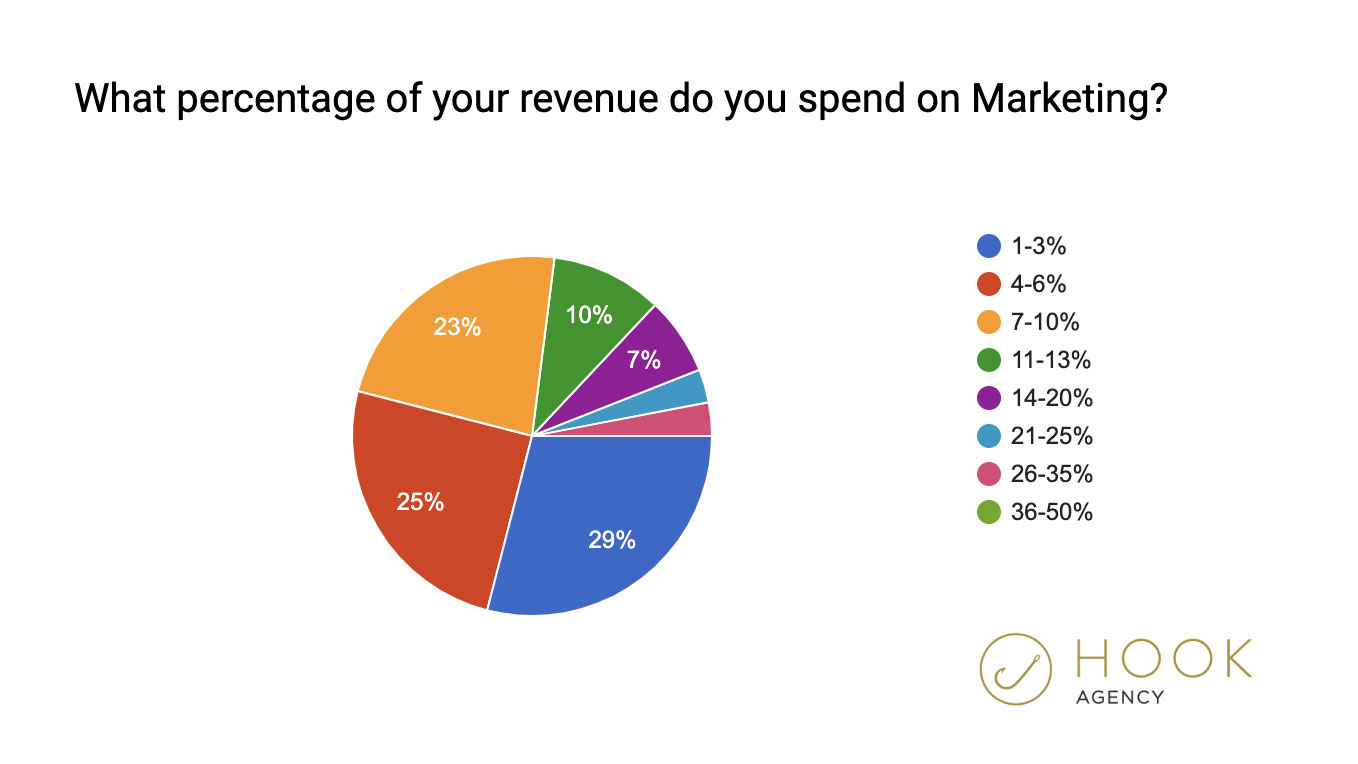 ¿Qué porcentaje de los ingresos debo gastar en marketing? Estadísticas, encuesta, porcentaje, gráfico 2020