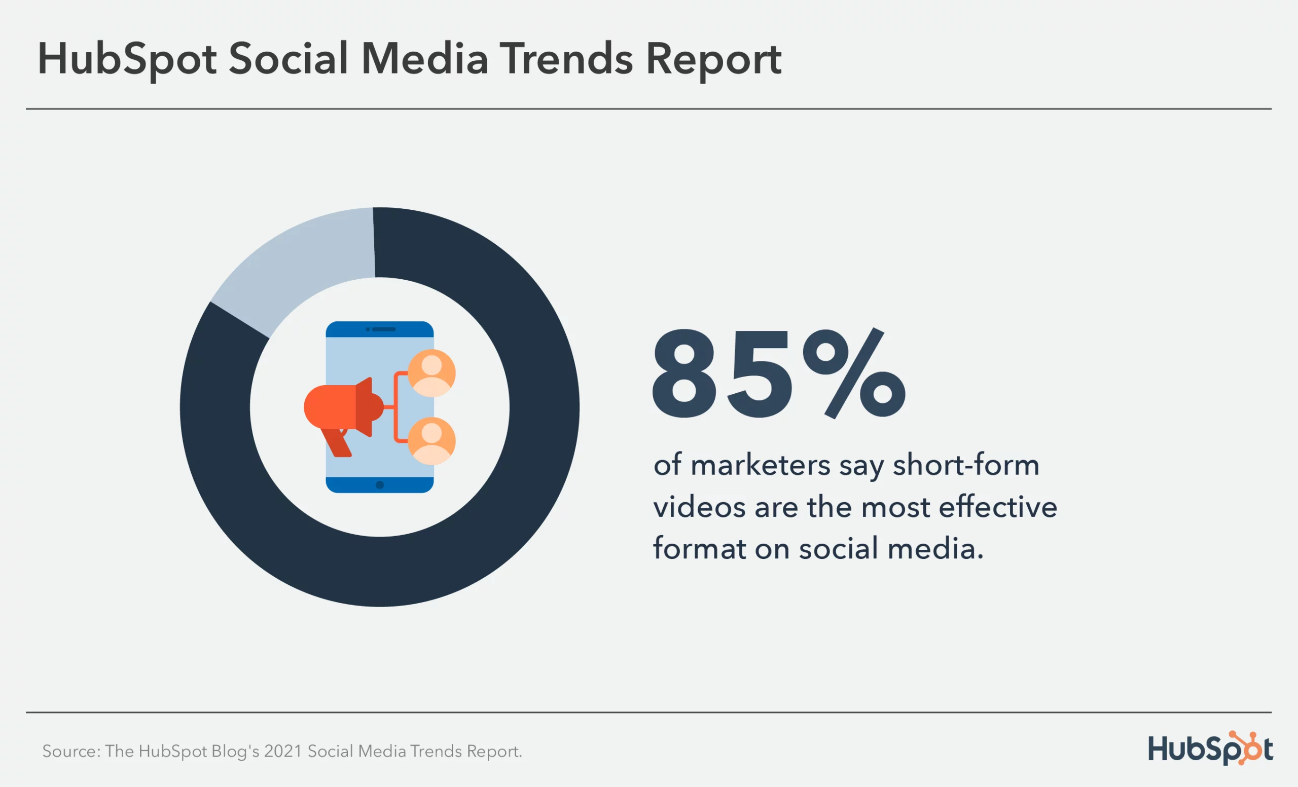 El 85% dice que el video de formato corto es el formato más efectivo en las redes sociales: estadísticas de marketing de 2023