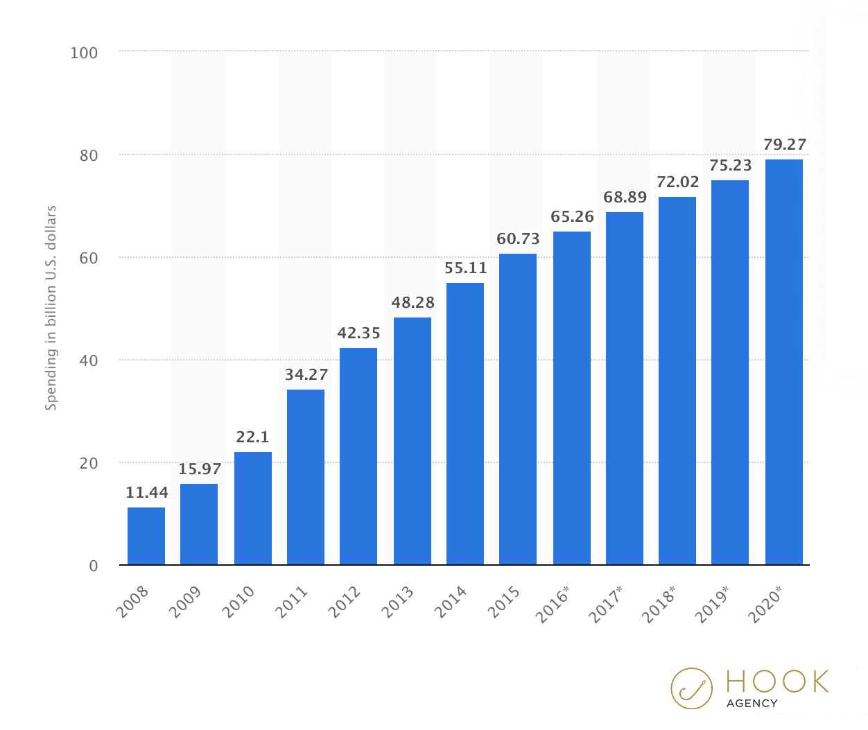 IS SEO เป็นอุตสาหกรรมที่กำลังจะตาย - การใช้จ่ายด้านการตลาดในปี 2020